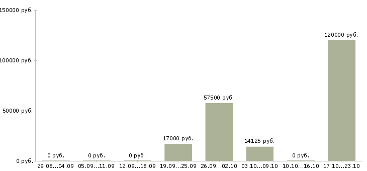 Вакансии инженер производства Улан-удэ - Медиана зарплат инженер производства Улан-удэ за 2 месяца