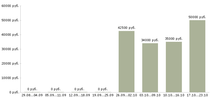 Вакансии инженер эколог Санкт-петербург - Медиана зарплат инженер эколог Санкт-петербург за 2 месяца