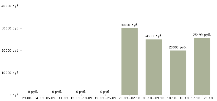 Вакансии информационный специалист Бурятия - Медиана зарплат информационный специалист Бурятия за 2 месяца