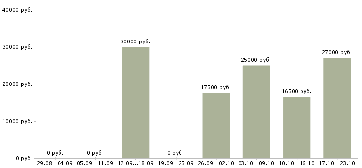 Вакансии консультант по услугам в Пятигорске - Медиана зарплат консультант по услугам в Пятигорске за 2 месяца