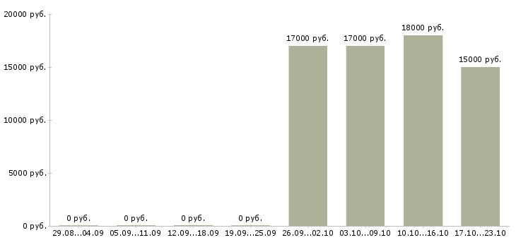 Вакансии курьер без опыта в Тольятти - Медиана зарплат курьер без опыта в Тольятти за 2 месяца