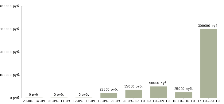 Вакансии менеджер в сети Ингушетия - Медиана зарплат менеджер в сети Ингушетия за 2 месяца