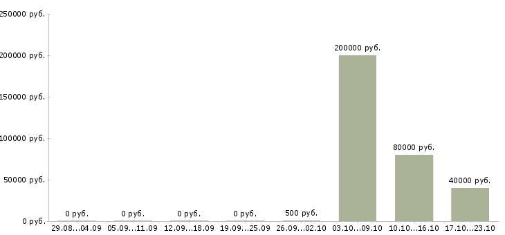 Вакансии менеджер по вэд в Новосибирске - Медиана зарплат менеджер по вэд в Новосибирске за 2 месяца