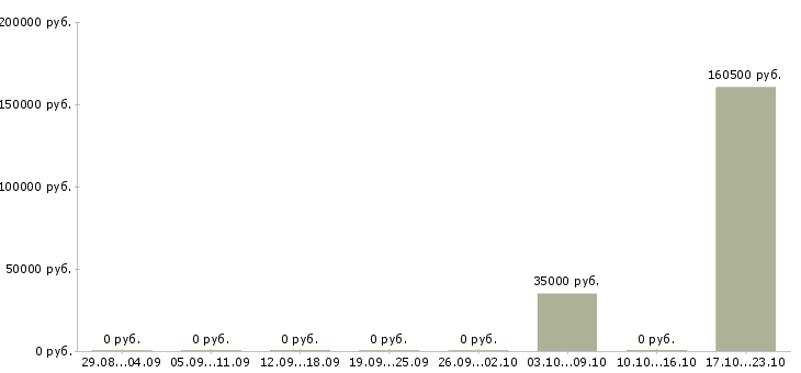 Вакансии менеджер по документам Адыгея - Медиана зарплат менеджер по документам Адыгея за 2 месяца