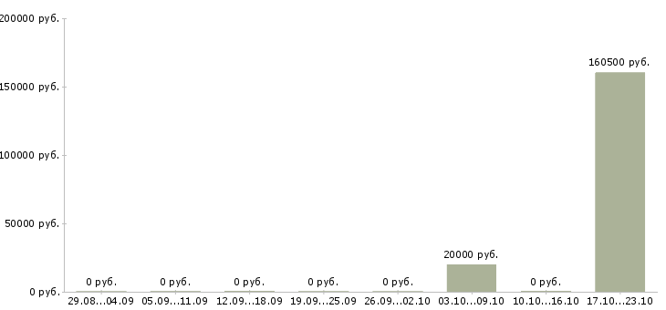 Вакансии менеджер по документам в Пятигорске - Медиана зарплат менеджер по документам в Пятигорске за 2 месяца