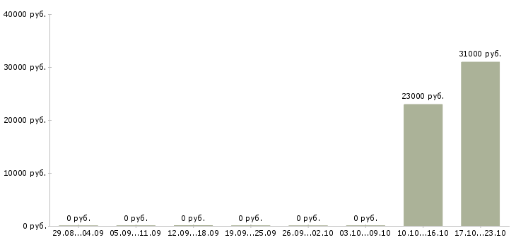 Вакансии менеджер по продажам автомобилей в Энгельсе - Медиана зарплат менеджер по продажам автомобилей в Энгельсе за 2 месяца