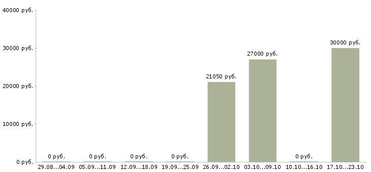 Вакансии менеджер сети Северная осетия - Медиана зарплат менеджер сети Северная осетия за 2 месяца