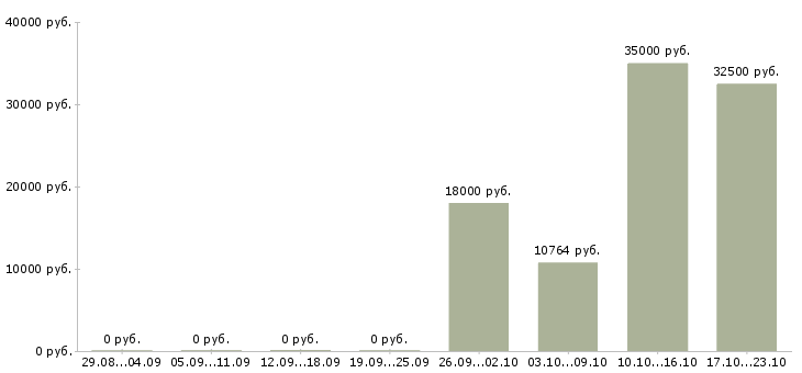 Вакансии механик по транспорту в Краснодаре - Медиана зарплат механик по транспорту в Краснодаре за 2 месяца