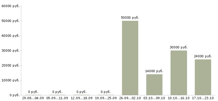 Вакансии набор персонала Чувашия - Медиана зарплат набор персонала Чувашия за 2 месяца