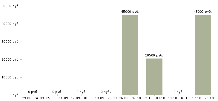 Вакансии набор персонала в Ярославле - Медиана зарплат набор персонала в Ярославле за 2 месяца