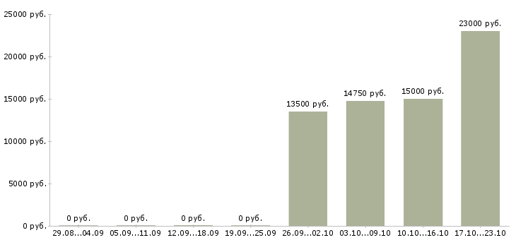 Вакансии оператор входящие звонки Чувашия - Медиана зарплат оператор входящие звонки Чувашия за 2 месяца