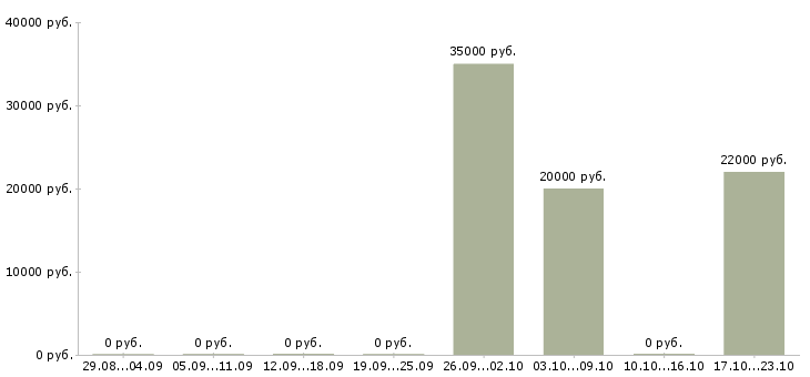 Вакансии оператор оборудования в Брянске - Медиана зарплат оператор оборудования в Брянске за 2 месяца