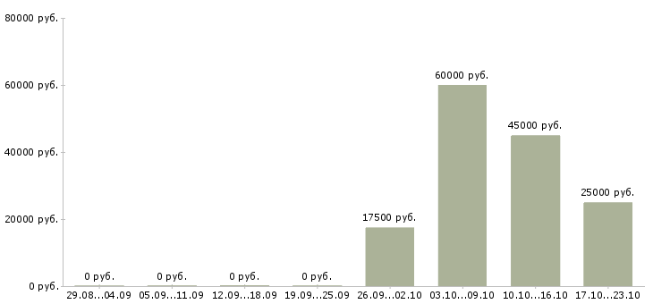 Вакансии оператор удаленно Нижний тагил - Медиана зарплат оператор удаленно Нижний тагил за 2 месяца