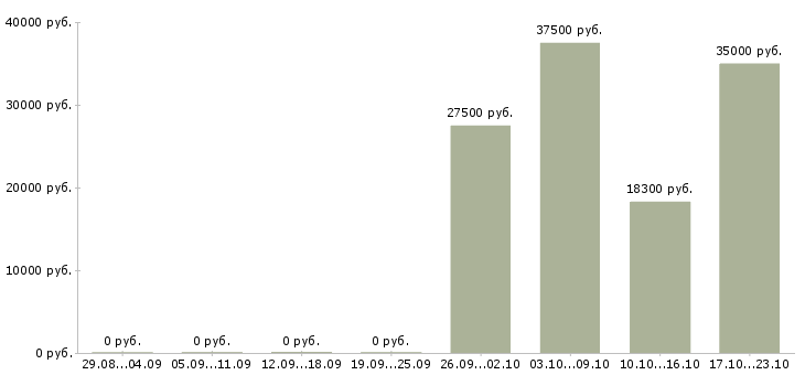 Вакансии охрана складов Татарстан - Медиана зарплат охрана складов Татарстан за 2 месяца