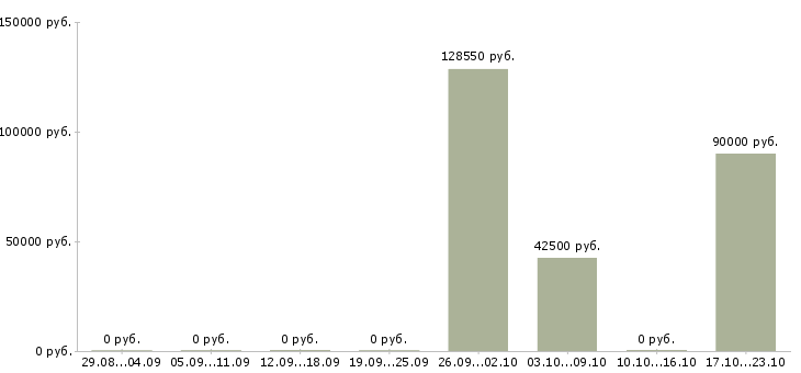 Вакансии повар вахта в Кургане - Медиана зарплат повар вахта в Кургане за 2 месяца