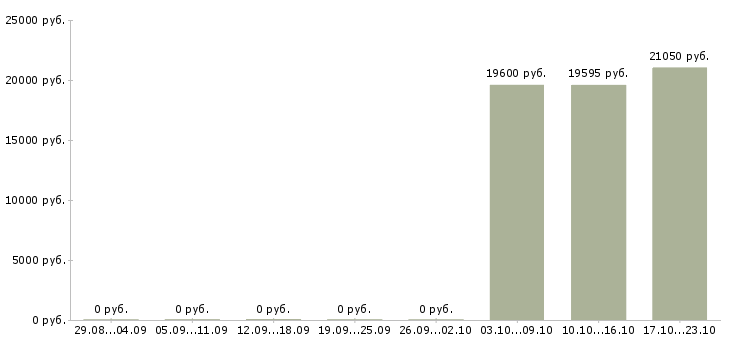 Вакансии повар подработка в Самаре - Медиана зарплат повар подработка в Самаре за 2 месяца