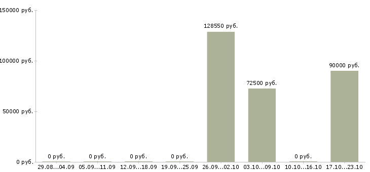 Вакансии повара на вахту в Кургане - Медиана зарплат повара на вахту в Кургане за 2 месяца