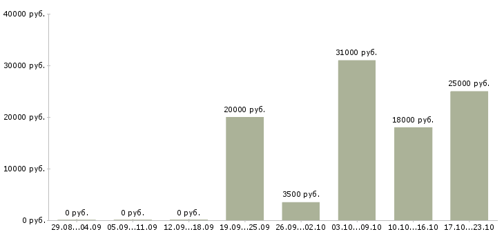 Вакансии подработка гибкий график в Магнитогорске - Медиана зарплат подработка гибкий график в Магнитогорске за 2 месяца