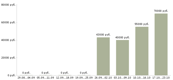 Вакансии помощники по хозяйству с проживанием Санкт-петербург - Медиана зарплат помощники по хозяйству с проживанием Санкт-петербург за 2 месяца