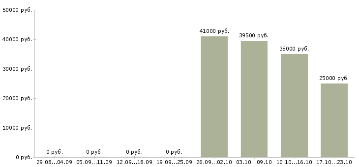 Вакансии продавец в салон в Одинцово - Медиана зарплат продавец в салон в Одинцово за 2 месяца