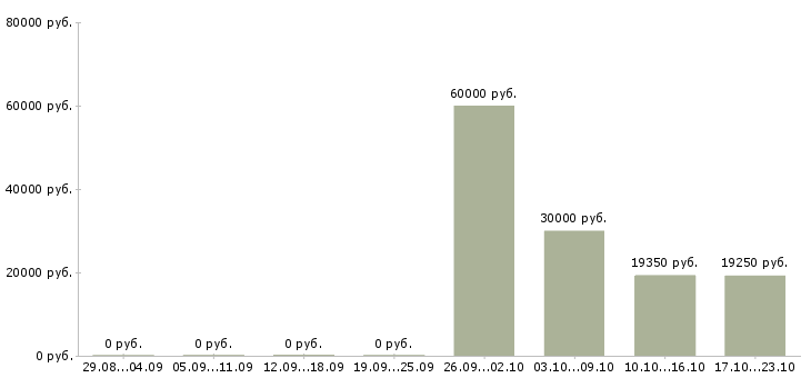 Вакансии продавец кассир в магазин в Калининграде - Медиана зарплат продавец кассир в магазин в Калининграде за 2 месяца