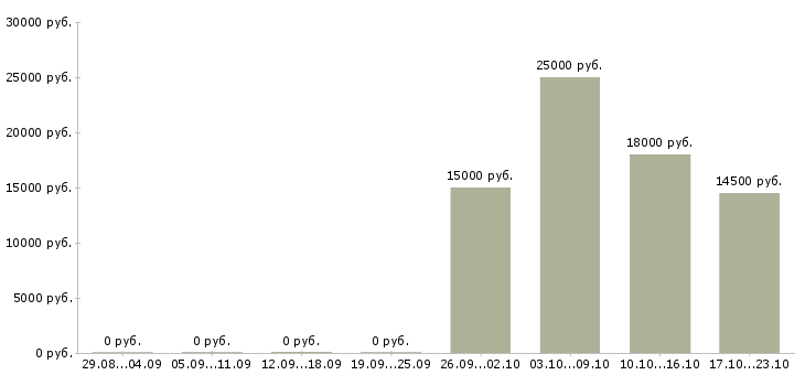 Вакансии продавец кассир магазина в Ставрополе - Медиана зарплат продавец кассир магазина в Ставрополе за 2 месяца
