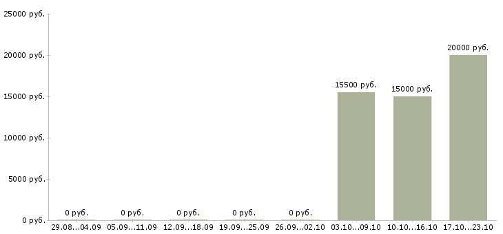 Вакансии продавец консультант в магазин одежды в Барнауле - Медиана зарплат продавец консультант в магазин одежды в Барнауле за 2 месяца