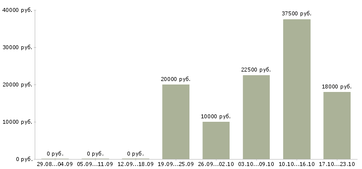 Вакансии продавец консультант в магазин одежды в Саратове - Медиана зарплат продавец консультант в магазин одежды в Саратове за 2 месяца