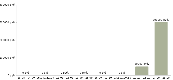 Вакансии рабочие склада Тыва - Медиана зарплат рабочие склада Тыва за 2 месяца