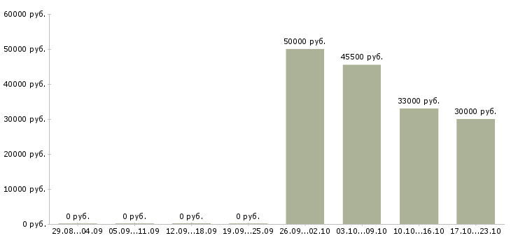 Вакансии рабочие цеха в Астрахани - Медиана зарплат рабочие цеха в Астрахани за 2 месяца