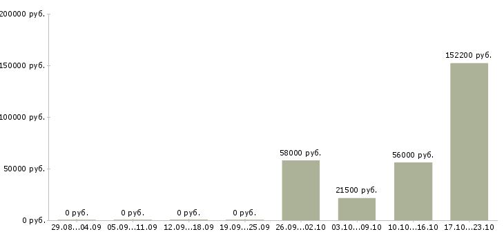 Вакансии рабочий склада в Череповце - Медиана зарплат рабочий склада в Череповце за 2 месяца