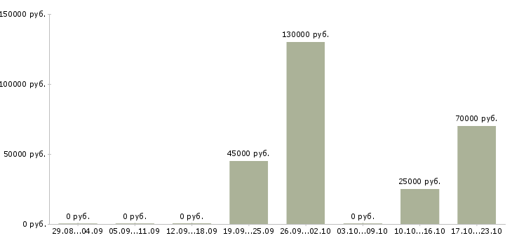 Вакансии руководитель агентства в Барнауле - Медиана зарплат руководитель агентства в Барнауле за 2 месяца