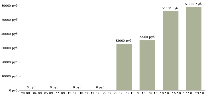 Вакансии семейные пары вахта в Пскове - Медиана зарплат семейные пары вахта в Пскове за 2 месяца