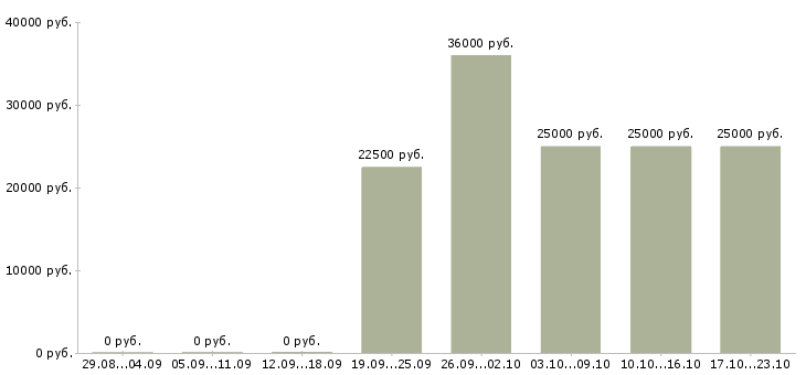 Вакансии слесарь по ремонту оборудования в Иркутске - Медиана зарплат слесарь по ремонту оборудования в Иркутске за 2 месяца