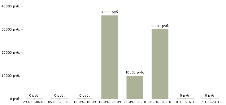 Вакансии сотрудник кафе в Иркутске - Медиана зарплат сотрудник кафе в Иркутске за 2 месяца