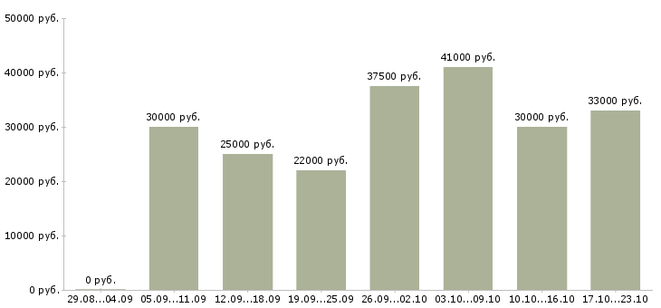 Вакансии сотрудники онлайн Адыгея - Медиана зарплат сотрудники онлайн Адыгея за 2 месяца