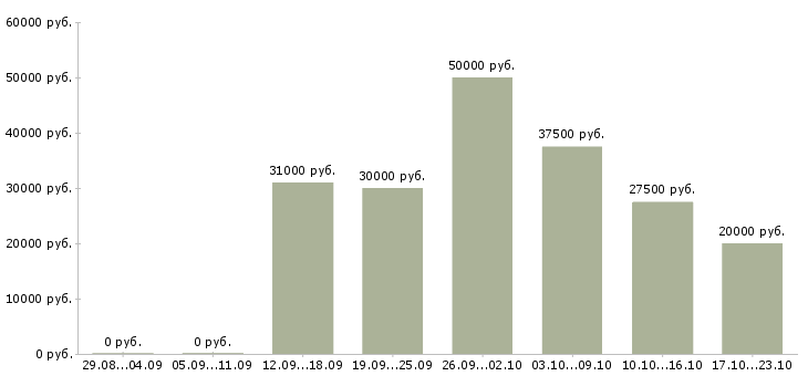 Вакансии сотрудники онлайн в Волжском - Медиана зарплат сотрудники онлайн в Волжском за 2 месяца