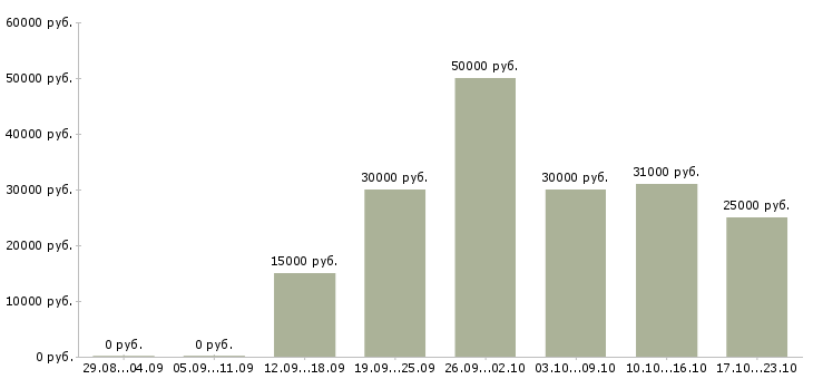 Вакансии сотрудники онлайн в Сыктывкаре - Медиана зарплат сотрудники онлайн в Сыктывкаре за 2 месяца