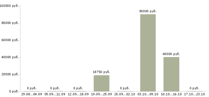 Вакансии специалист по оборудованию Бурятия - Медиана зарплат специалист по оборудованию Бурятия за 2 месяца