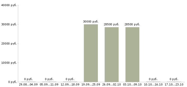 Вакансии специалист по оборудованию в Орле - Медиана зарплат специалист по оборудованию в Орле за 2 месяца