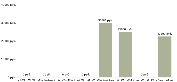 Вакансии специалист старший в Тамбове - Медиана зарплат специалист старший в Тамбове за 2 месяца