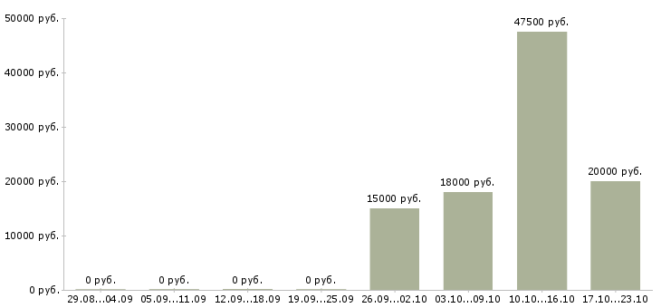 Вакансии старший менеджер Удмуртия - Медиана зарплат старший менеджер Удмуртия за 2 месяца