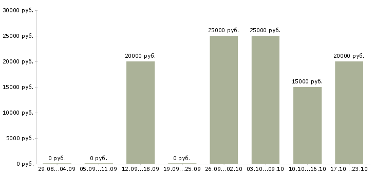 Вакансии старший специалист в Ставрополе - Медиана зарплат старший специалист в Ставрополе за 2 месяца
