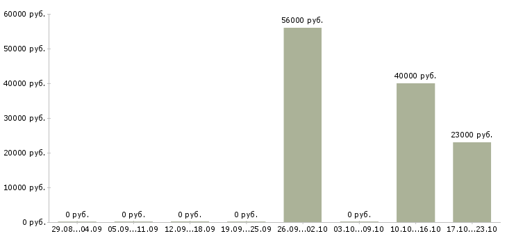 Вакансии техник связи в Магнитогорске - Медиана зарплат техник связи в Магнитогорске за 2 месяца