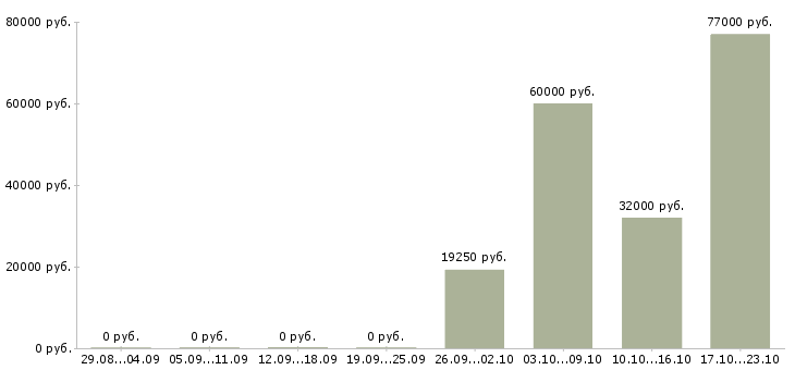 Вакансии технический персонал в Пензе - Медиана зарплат технический персонал в Пензе за 2 месяца