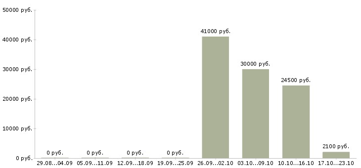 Вакансии технический персонал в Ставрополе - Медиана зарплат технический персонал в Ставрополе за 2 месяца