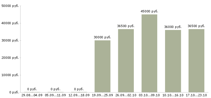 Вакансии требуется директор в Подольске - Медиана зарплат требуется директор в Подольске за 2 месяца