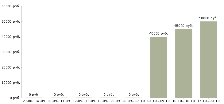 Вакансии требуется отделочник в Казани - Медиана зарплат требуется отделочник в Казани за 2 месяца