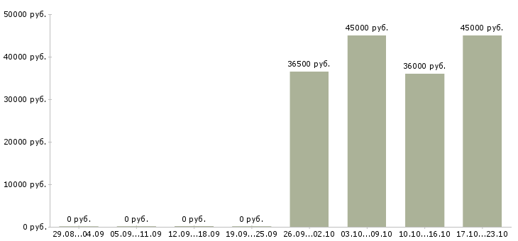 Вакансии требуются курьеры в Тюмени - Медиана зарплат требуются курьеры в Тюмени за 2 месяца