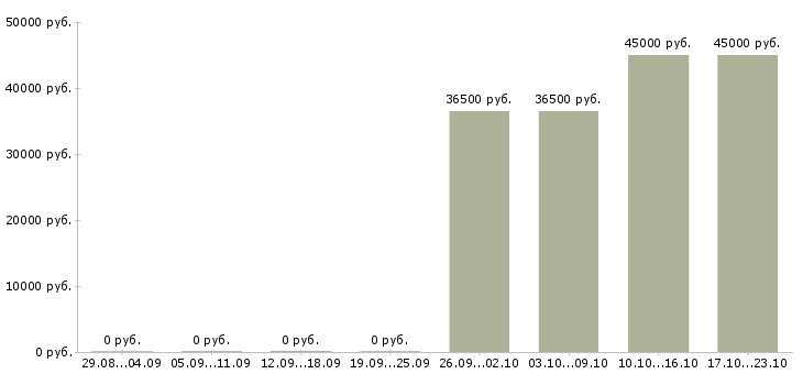Вакансии требуются охранники в Магнитогорске - Медиана зарплат требуются охранники в Магнитогорске за 2 месяца
